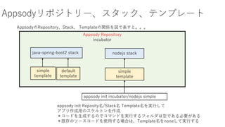 Appsodyݥȥ`åƥץ`
appsody init incubator/nodejs simple
appsody init Reposity/Stack TemplategФ
ץäΥȥ
`ɤɤΤǥޥɤgФեϿդǤҪ
ȴΥ``ɤʹäϤϡTemplatenoneƌgФ
Appsody Repository
incubator
java-spring-boot2 stack
simple
template
default
template
simple
template
nodejs stack
AppsodyRepositoryStack TemplatevSǱȡ
 