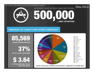 hFp://osxdaily.com/2011/05/24/ios-­‐app-­‐store-­‐now-­‐has-­‐500000-­‐apps-­‐infographic/	
  
                                                                                                 (May	
  2011)	
  
 
