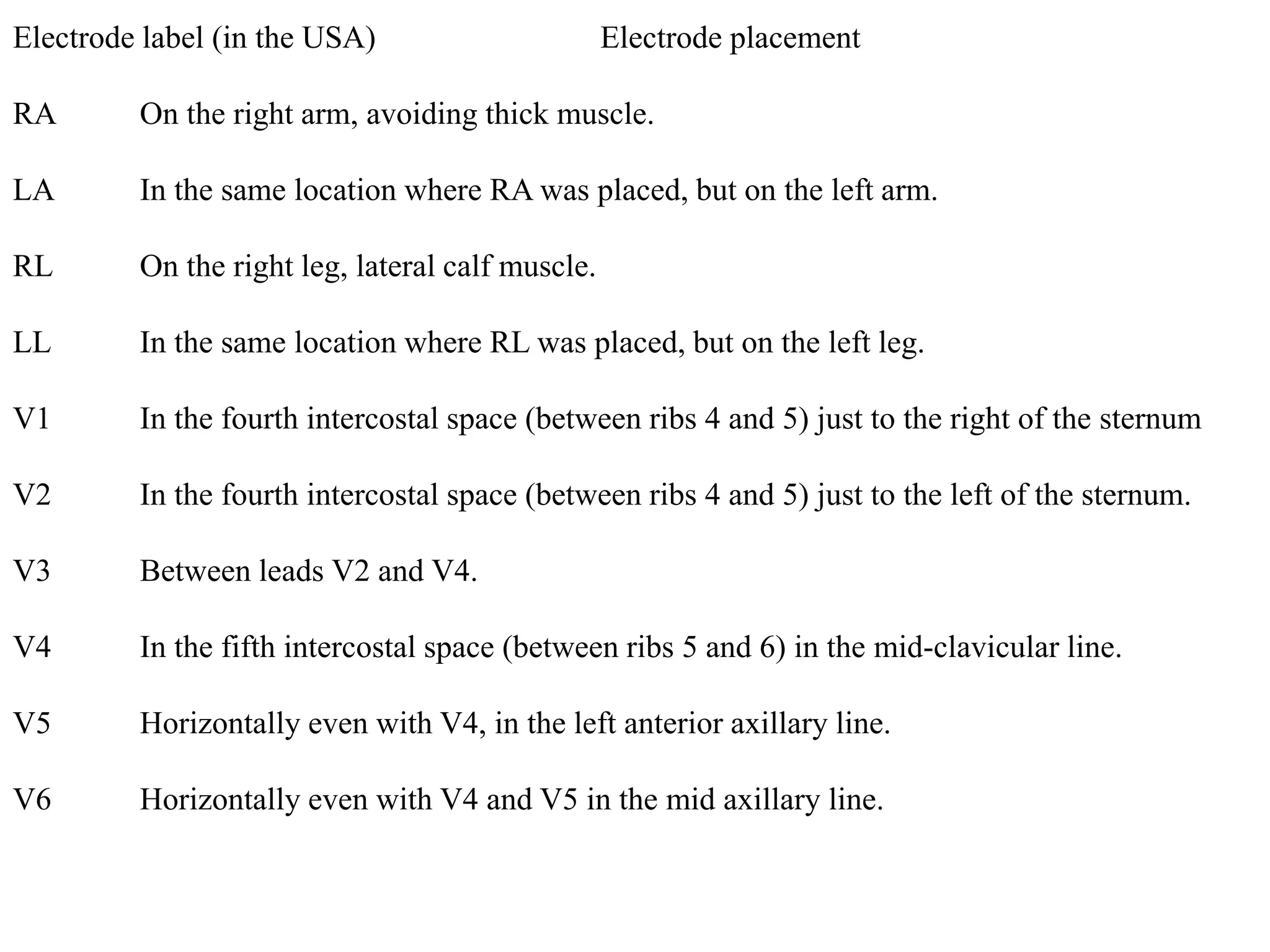 Electrode label (in the USA) Electrode placement
RA On the right arm, avoiding thick muscle.
LA In the same location where RA was placed, but on the left arm.
RL On the right leg, lateral calf muscle.
LL In the same location where RL was placed, but on the left leg.
V1 In the fourth intercostal space (between ribs 4 and 5) just to the right of the sternum
V2 In the fourth intercostal space (between ribs 4 and 5) just to the left of the sternum.
V3 Between leads V2 and V4.
V4 In the fifth intercostal space (between ribs 5 and 6) in the mid-clavicular line.
V5 Horizontally even with V4, in the left anterior axillary line.
V6 Horizontally even with V4 and V5 in the mid axillary line.
 