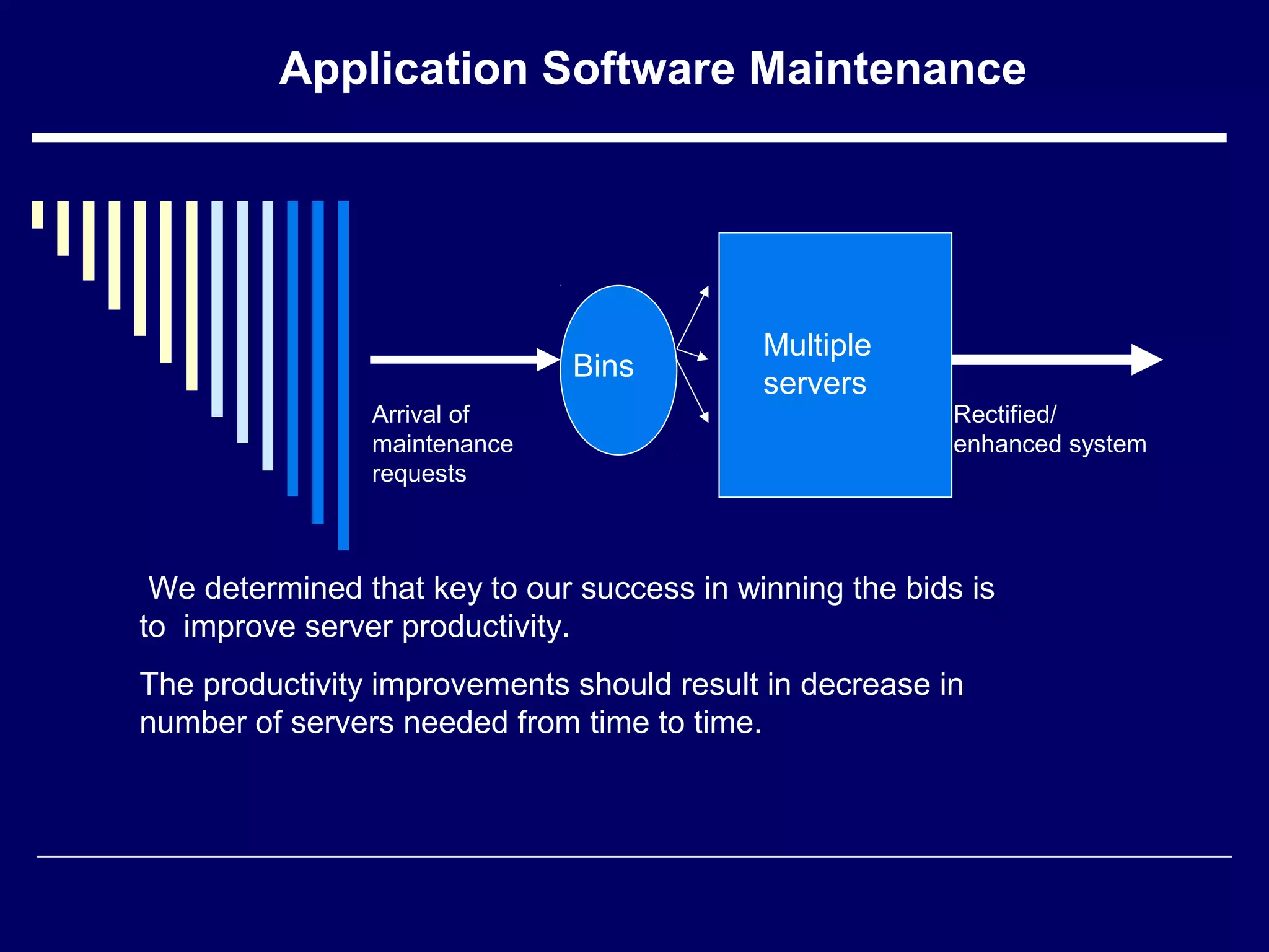 Application Software Maintenance
Multiple
servers
Arrival of
maintenance
requests
Rectified/
enhanced system
We determined that key to our success in winning the bids is
to improve server productivity.
The productivity improvements should result in decrease in
number of servers needed from time to time.
Bins
 