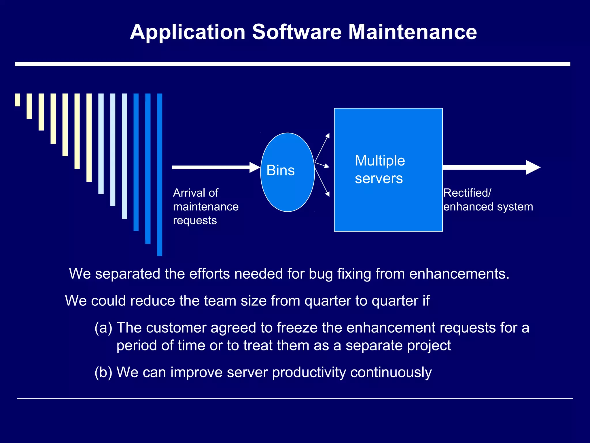 Application Software Maintenance
Multiple
servers
Arrival of
maintenance
requests
Rectified/
enhanced system
We separated the efforts needed for bug fixing from enhancements.
We could reduce the team size from quarter to quarter if
(a) The customer agreed to freeze the enhancement requests for a
period of time or to treat them as a separate project
(b) We can improve server productivity continuously
Bins
 