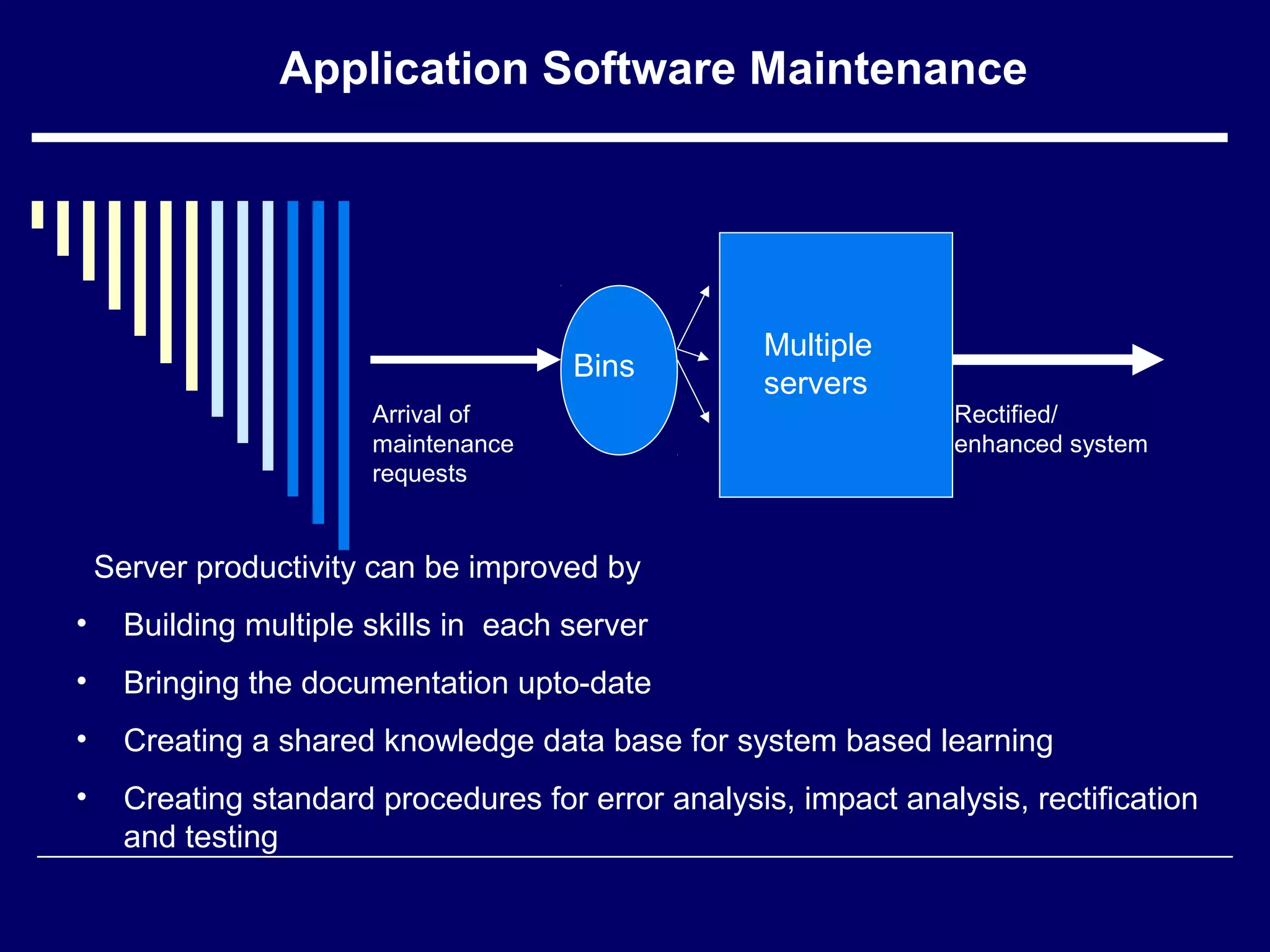 Application Software Maintenance
Multiple
servers
Arrival of
maintenance
requests
Rectified/
enhanced system
Server productivity can be improved by
• Building multiple skills in each server
• Bringing the documentation upto-date
• Creating a shared knowledge data base for system based learning
• Creating standard procedures for error analysis, impact analysis, rectification
and testing
Bins
 