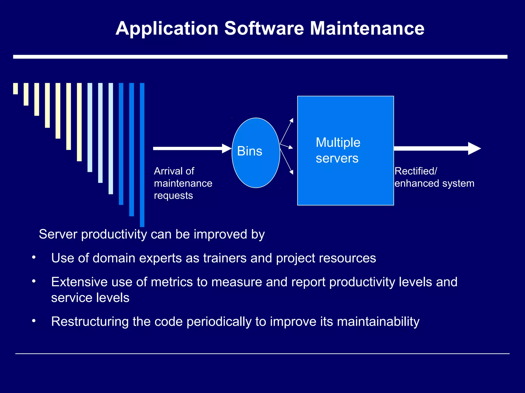 Application Software Maintenance
Multiple
servers
Arrival of
maintenance
requests
Rectified/
enhanced system
Server productivity can be improved by
• Use of domain experts as trainers and project resources
• Extensive use of metrics to measure and report productivity levels and
service levels
• Restructuring the code periodically to improve its maintainability
Bins
 