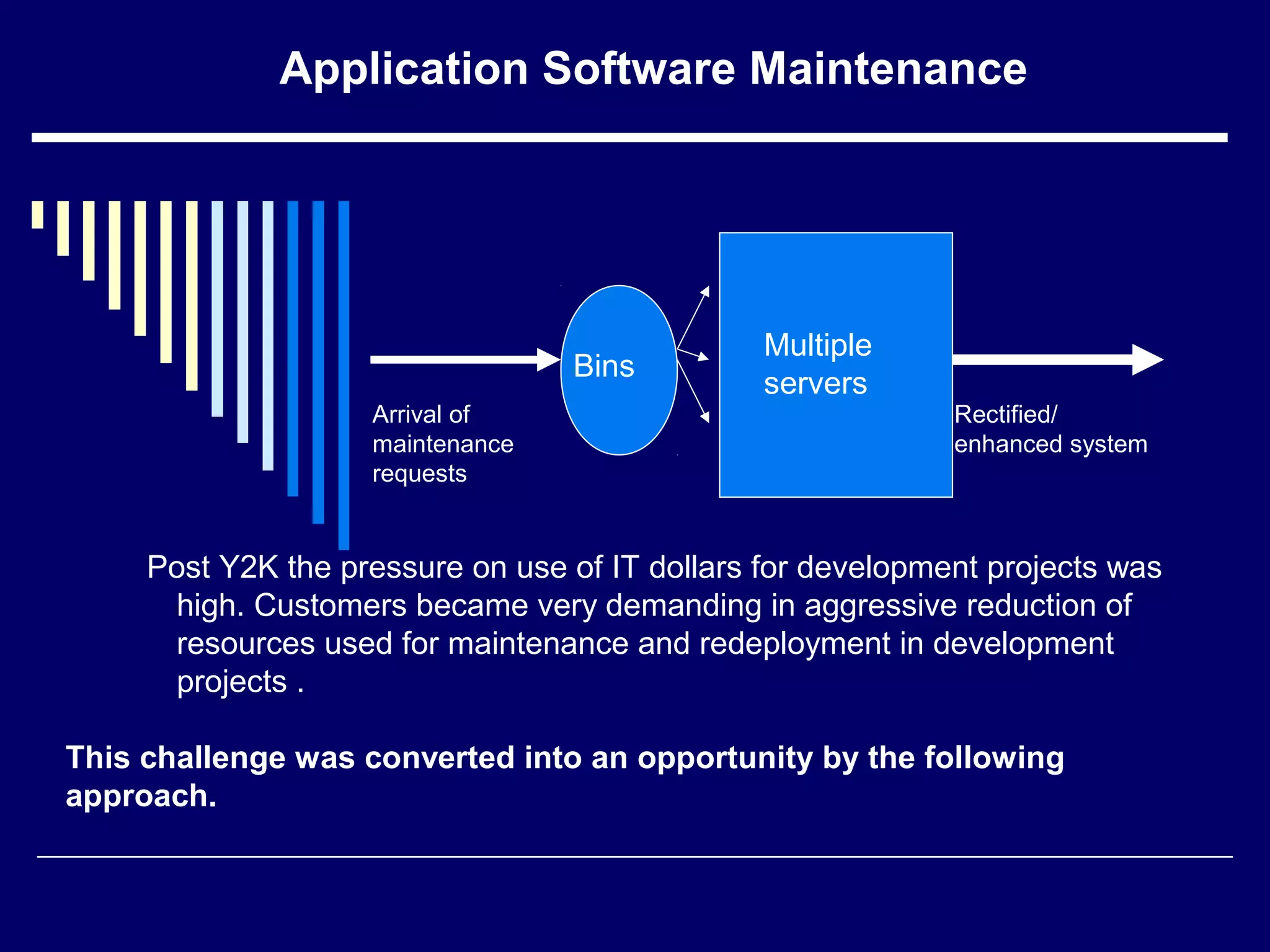 Application Software Maintenance
Multiple
servers
Arrival of
maintenance
requests
Rectified/
enhanced system
Post Y2K the pressure on use of IT dollars for development projects was
high. Customers became very demanding in aggressive reduction of
resources used for maintenance and redeployment in development
projects .
Bins
This challenge was converted into an opportunity by the following
approach.
 