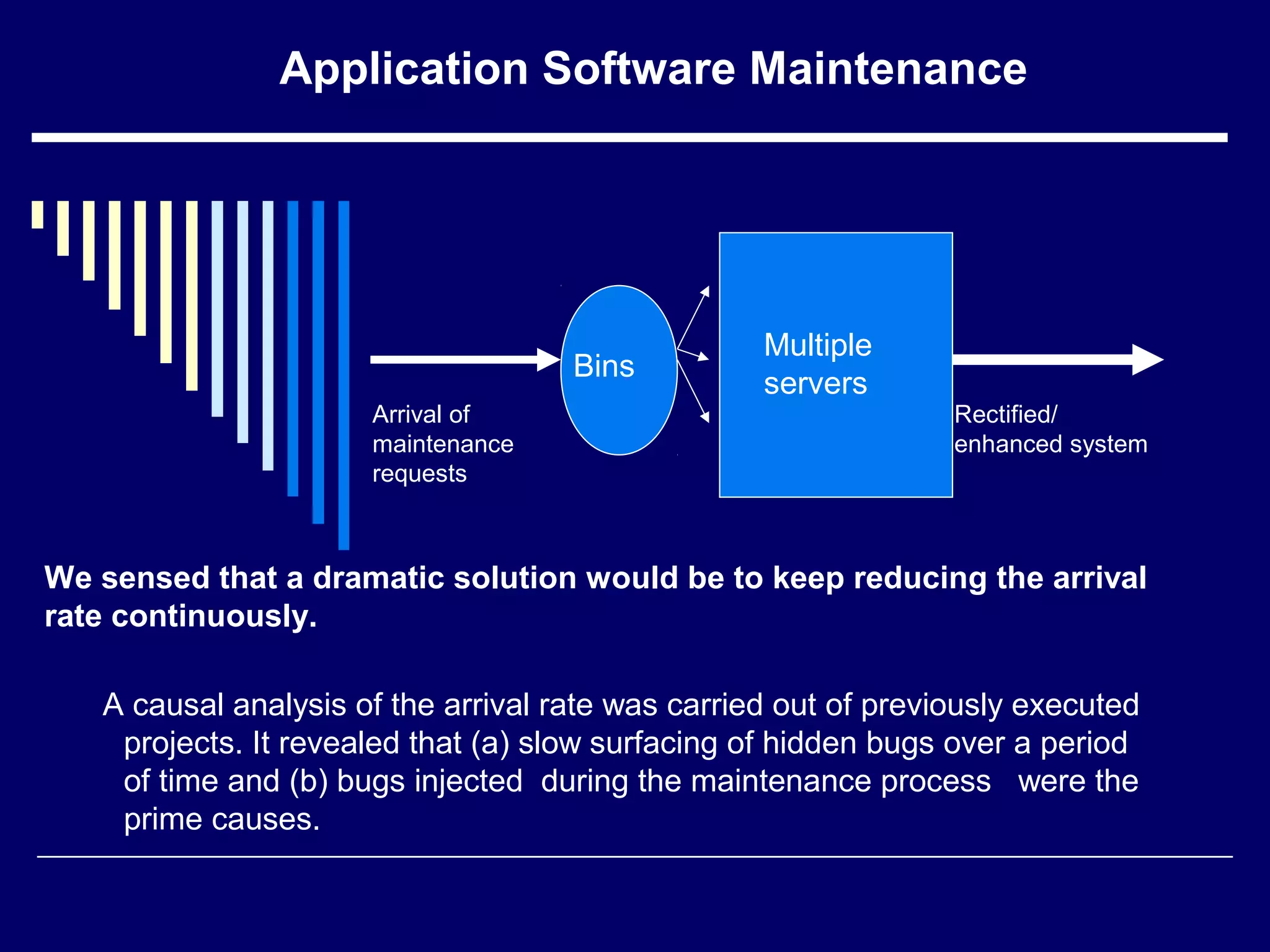 Application Software Maintenance
Multiple
servers
Arrival of
maintenance
requests
Rectified/
enhanced system
A causal analysis of the arrival rate was carried out of previously executed
projects. It revealed that (a) slow surfacing of hidden bugs over a period
of time and (b) bugs injected during the maintenance process were the
prime causes.
Bins
We sensed that a dramatic solution would be to keep reducing the arrival
rate continuously.
 