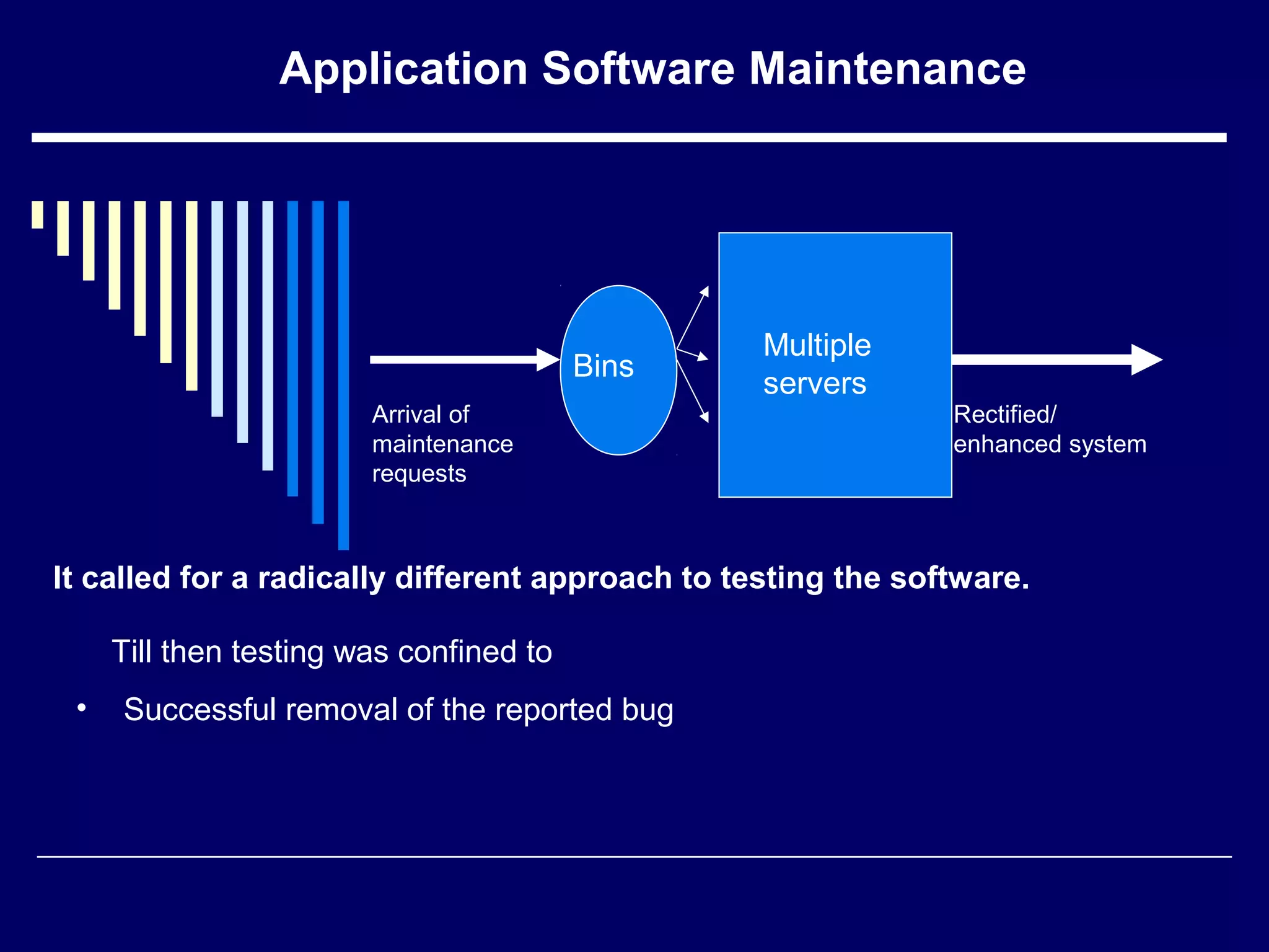 Application Software Maintenance
Multiple
servers
Arrival of
maintenance
requests
Rectified/
enhanced system
Till then testing was confined to
• Successful removal of the reported bug
Bins
It called for a radically different approach to testing the software.
 