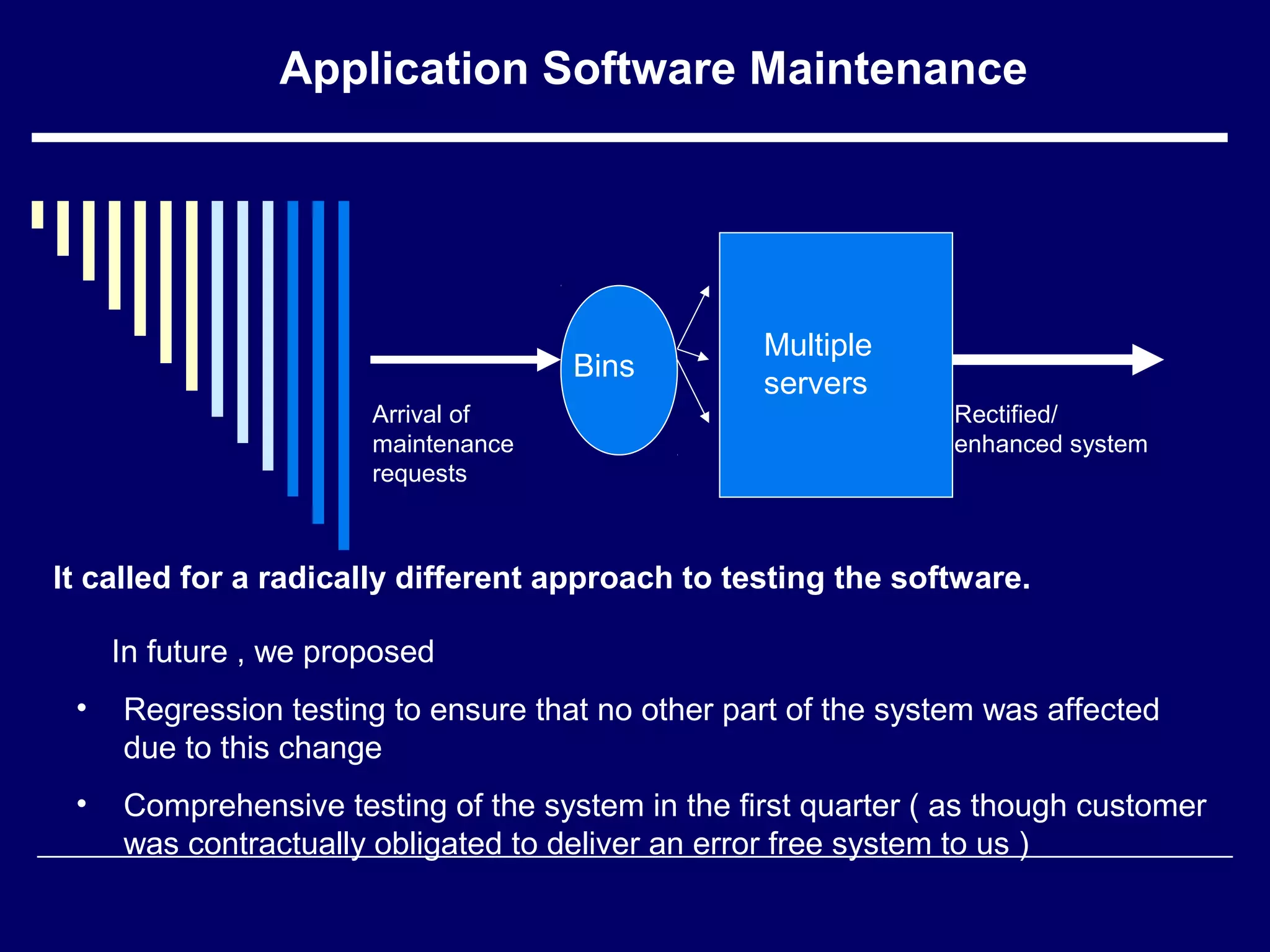 Application Software Maintenance
Multiple
servers
Arrival of
maintenance
requests
Rectified/
enhanced system
In future , we proposed
• Regression testing to ensure that no other part of the system was affected
due to this change
• Comprehensive testing of the system in the first quarter ( as though customer
was contractually obligated to deliver an error free system to us )
Bins
It called for a radically different approach to testing the software.
 