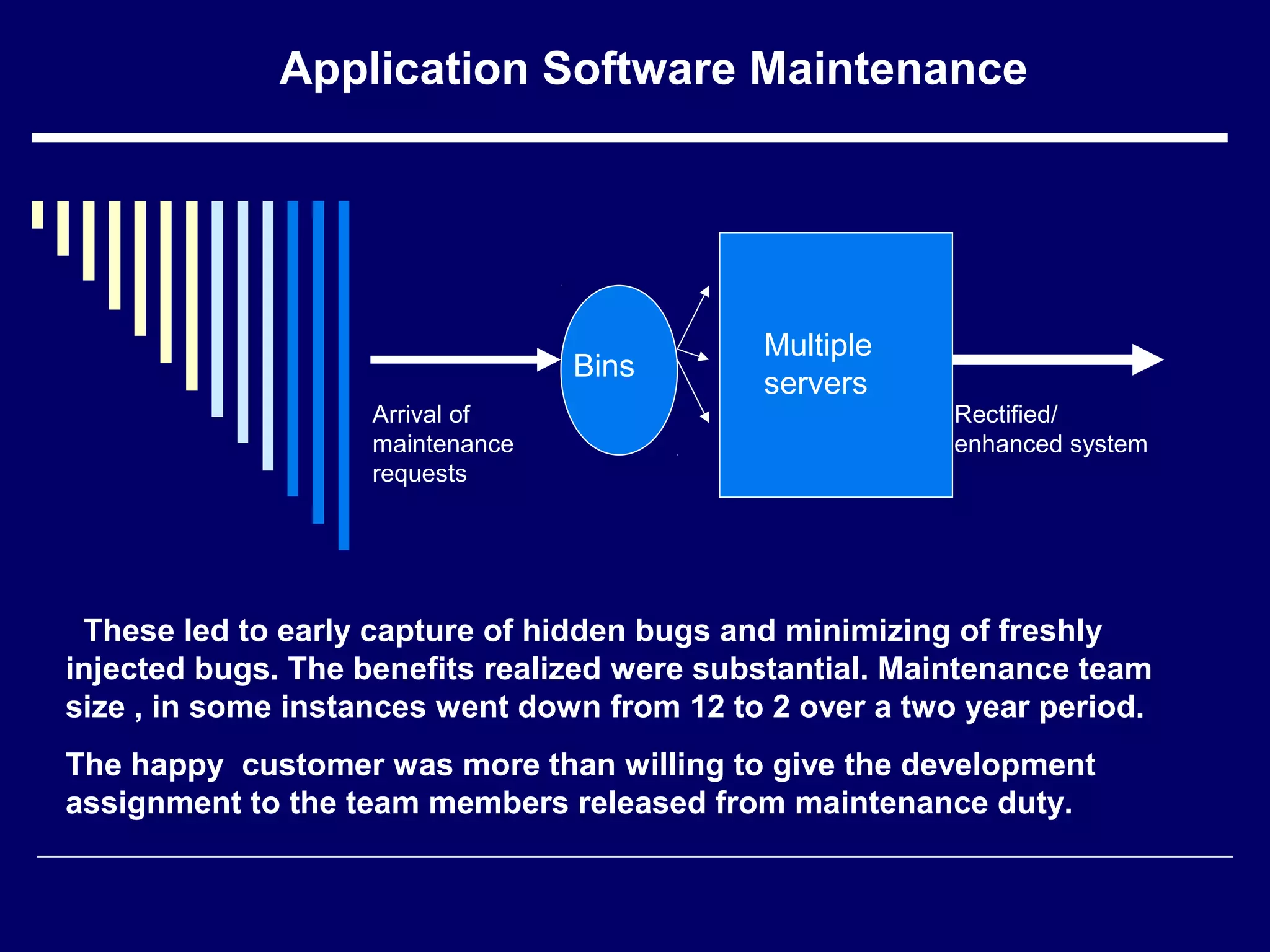 Application Software Maintenance
Multiple
servers
Arrival of
maintenance
requests
Rectified/
enhanced system
Bins
These led to early capture of hidden bugs and minimizing of freshly
injected bugs. The benefits realized were substantial. Maintenance team
size , in some instances went down from 12 to 2 over a two year period.
The happy customer was more than willing to give the development
assignment to the team members released from maintenance duty.
 