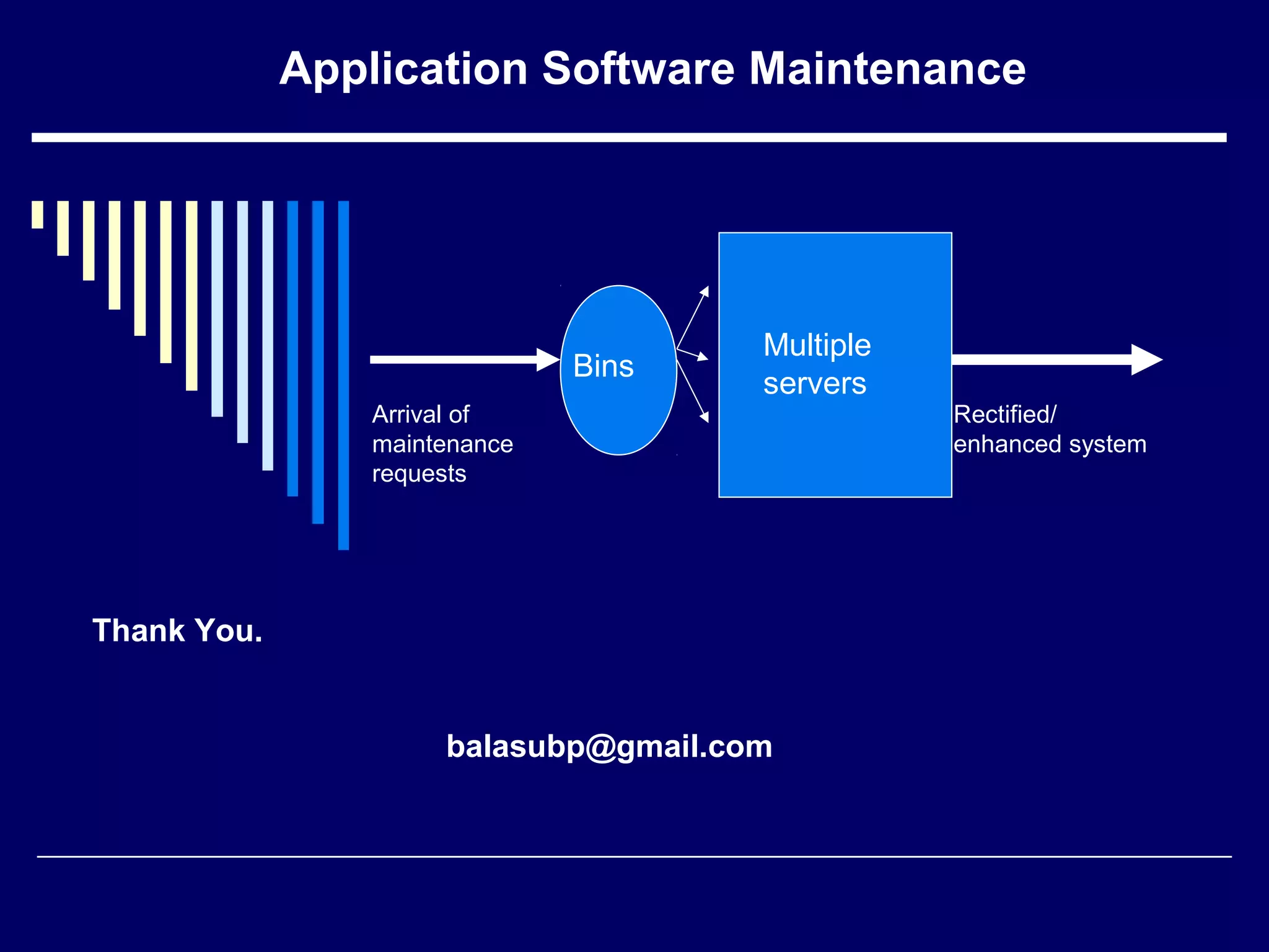 Application Software Maintenance
Multiple
servers
Arrival of
maintenance
requests
Rectified/
enhanced system
Bins
Thank You.
balasubp@gmail.com
 