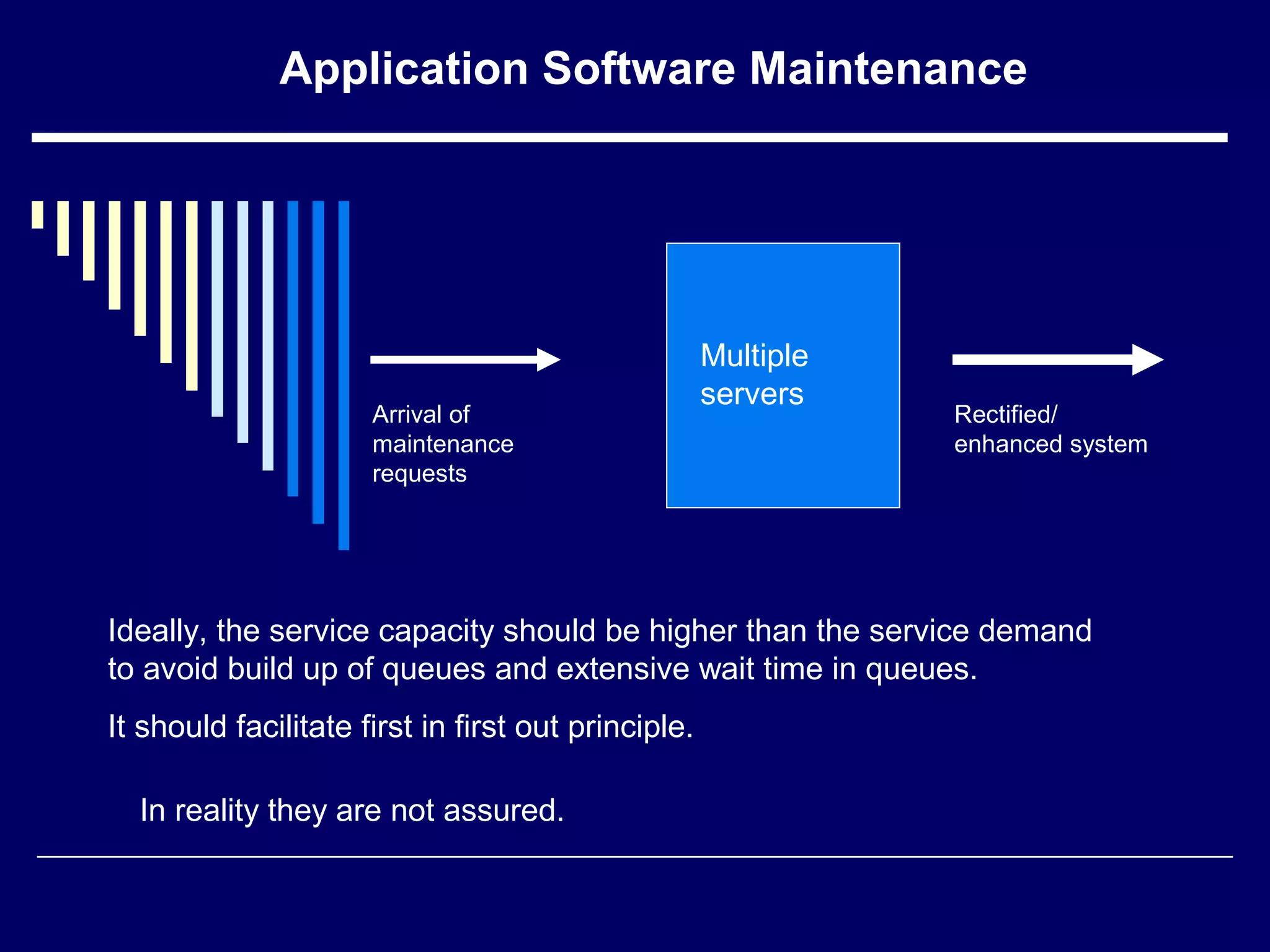 Application Software Maintenance
Multiple
servers
Arrival of
maintenance
requests
Rectified/
enhanced system
Ideally, the service capacity should be higher than the service demand
to avoid build up of queues and extensive wait time in queues.
It should facilitate first in first out principle.
In reality they are not assured.
 