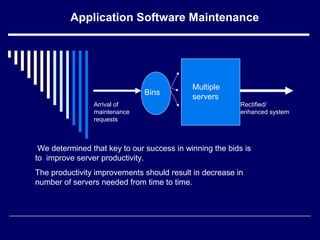 Application Software Maintenance
Multiple
servers
Arrival of
maintenance
requests
Rectified/
enhanced system
We determined that key to our success in winning the bids is
to improve server productivity.
The productivity improvements should result in decrease in
number of servers needed from time to time.
Bins
 