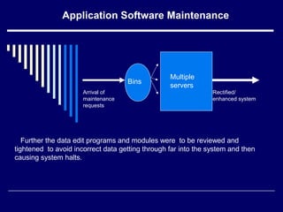 Application Software Maintenance
Multiple
servers
Arrival of
maintenance
requests
Rectified/
enhanced system
Bins
Further the data edit programs and modules were to be reviewed and
tightened to avoid incorrect data getting through far into the system and then
causing system halts.
 