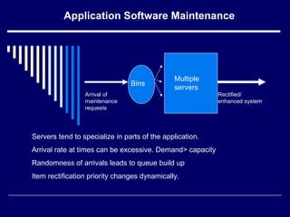Application Software Maintenance
Multiple
servers
Arrival of
maintenance
requests
Rectified/
enhanced system
Servers tend to specialize in parts of the application.
Arrival rate at times can be excessive. Demand> capacity
Randomness of arrivals leads to queue build up
Item rectification priority changes dynamically.
Bins
 