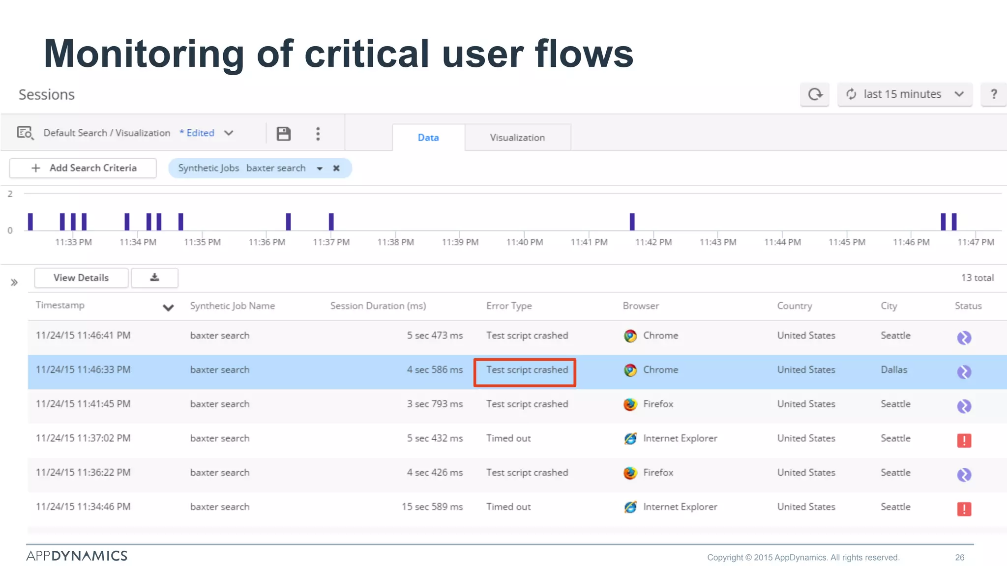 Copyright © 2015 AppDynamics. All rights reserved. 26
Monitoring of critical user flows
 