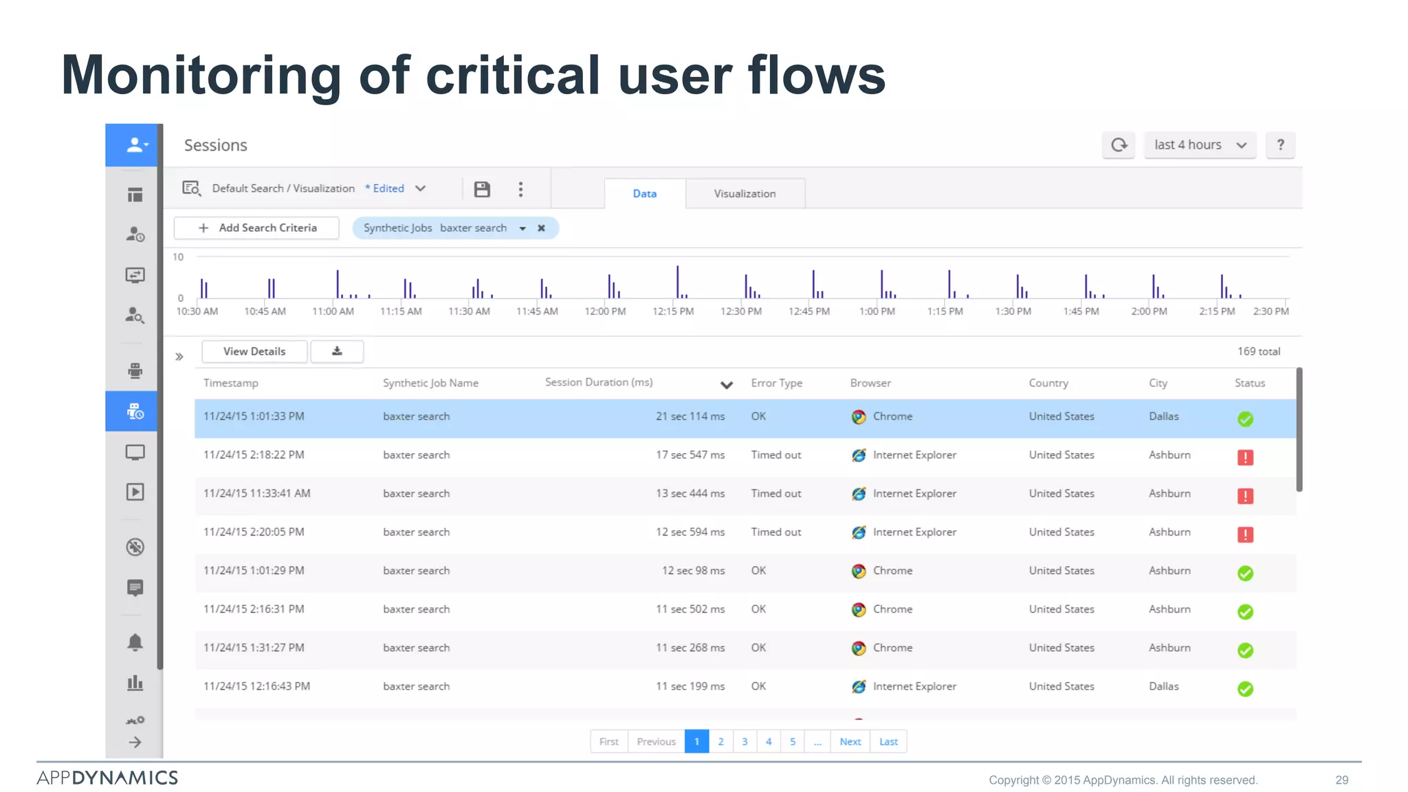 Copyright © 2015 AppDynamics. All rights reserved. 29
Monitoring of critical user flows
 