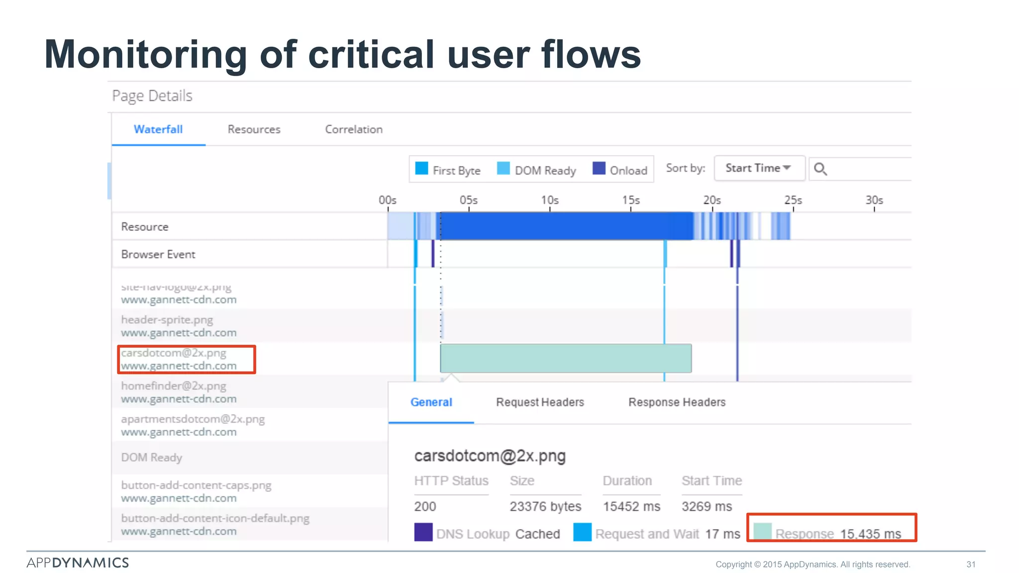 Copyright © 2015 AppDynamics. All rights reserved. 31
Monitoring of critical user flows
 