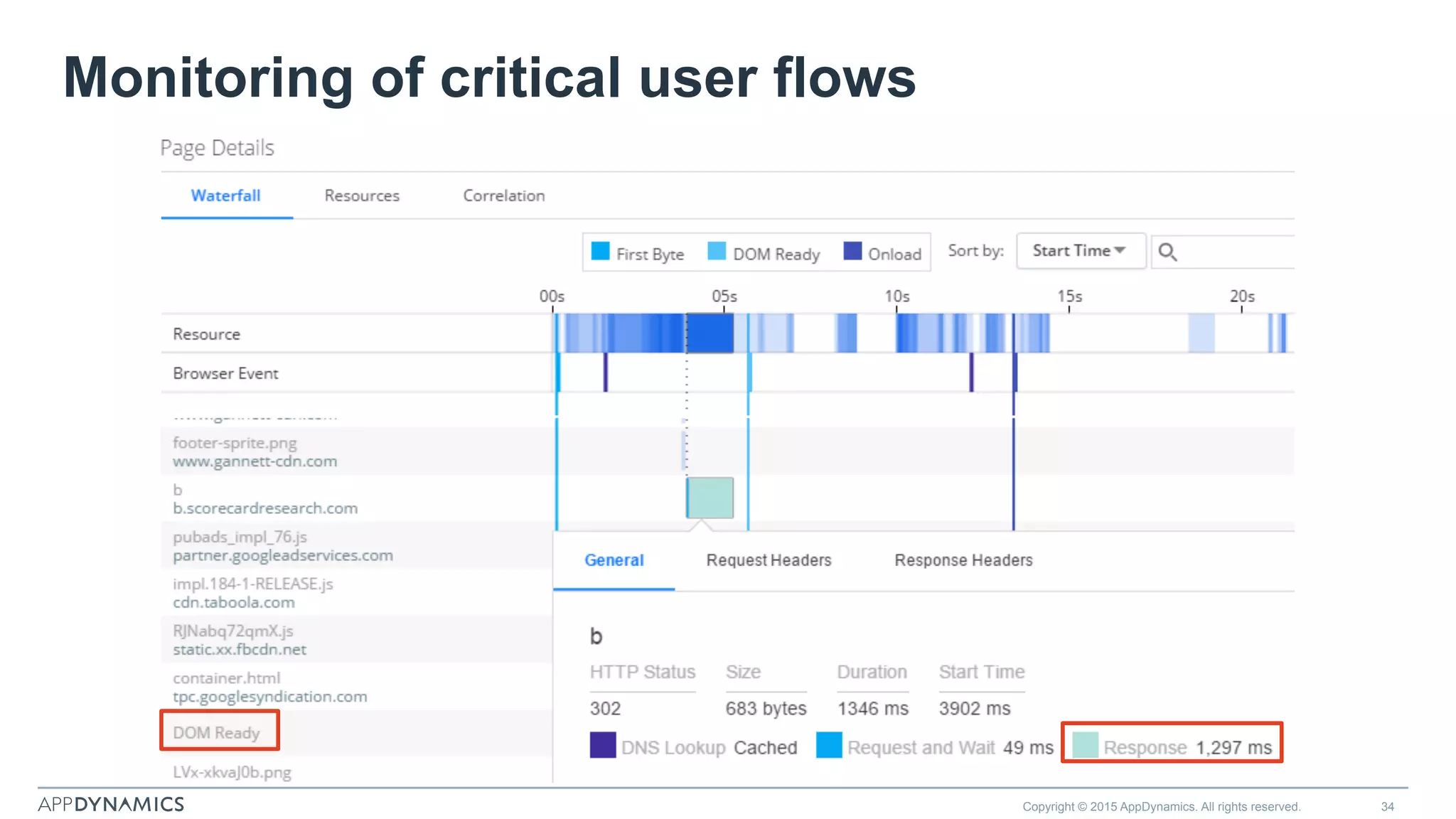 Copyright © 2015 AppDynamics. All rights reserved. 34
Monitoring of critical user flows
 
