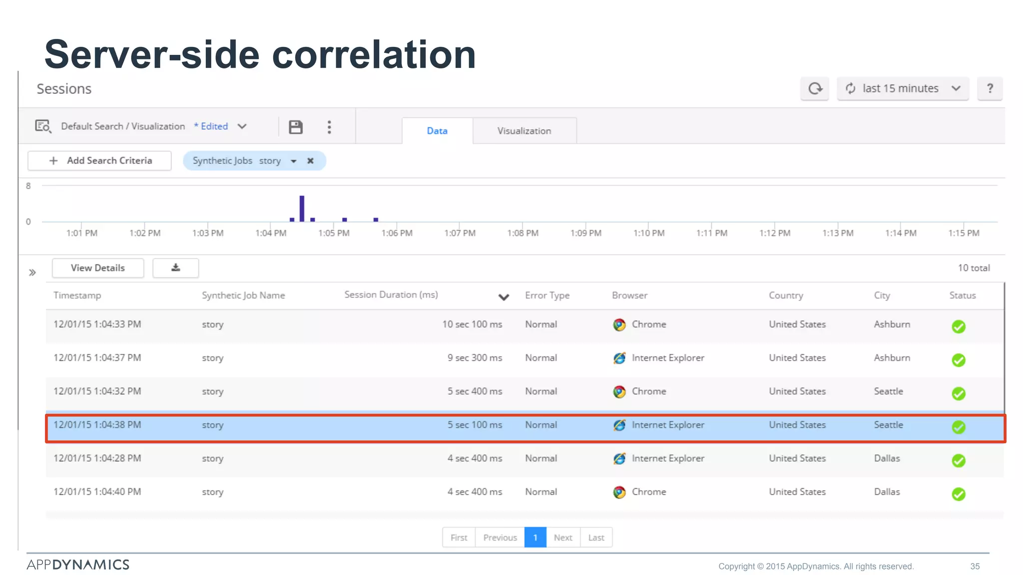 Server-side correlation
Copyright © 2015 AppDynamics. All rights reserved. 35
 