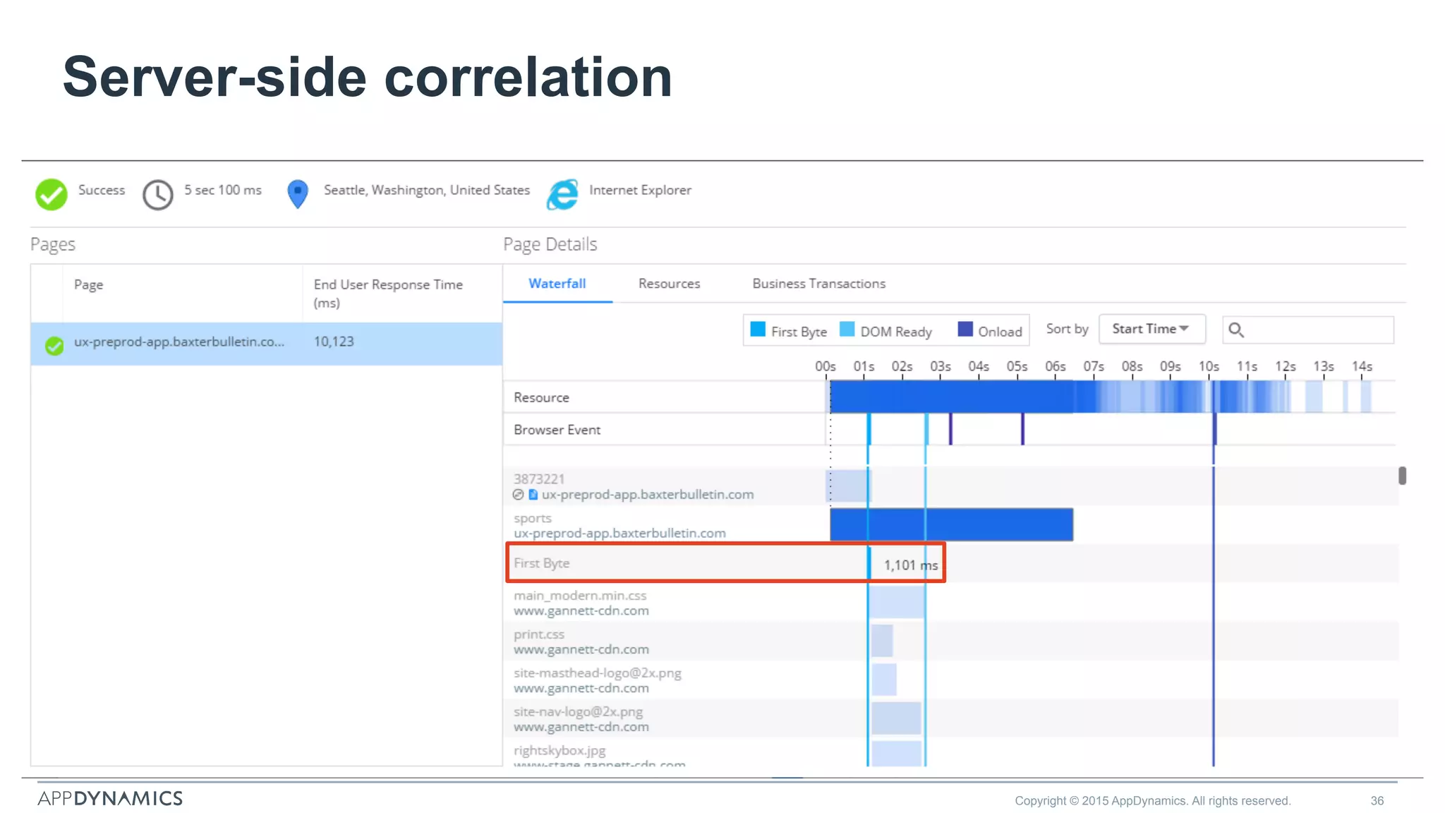 Server-side correlation
Copyright © 2015 AppDynamics. All rights reserved. 36
 