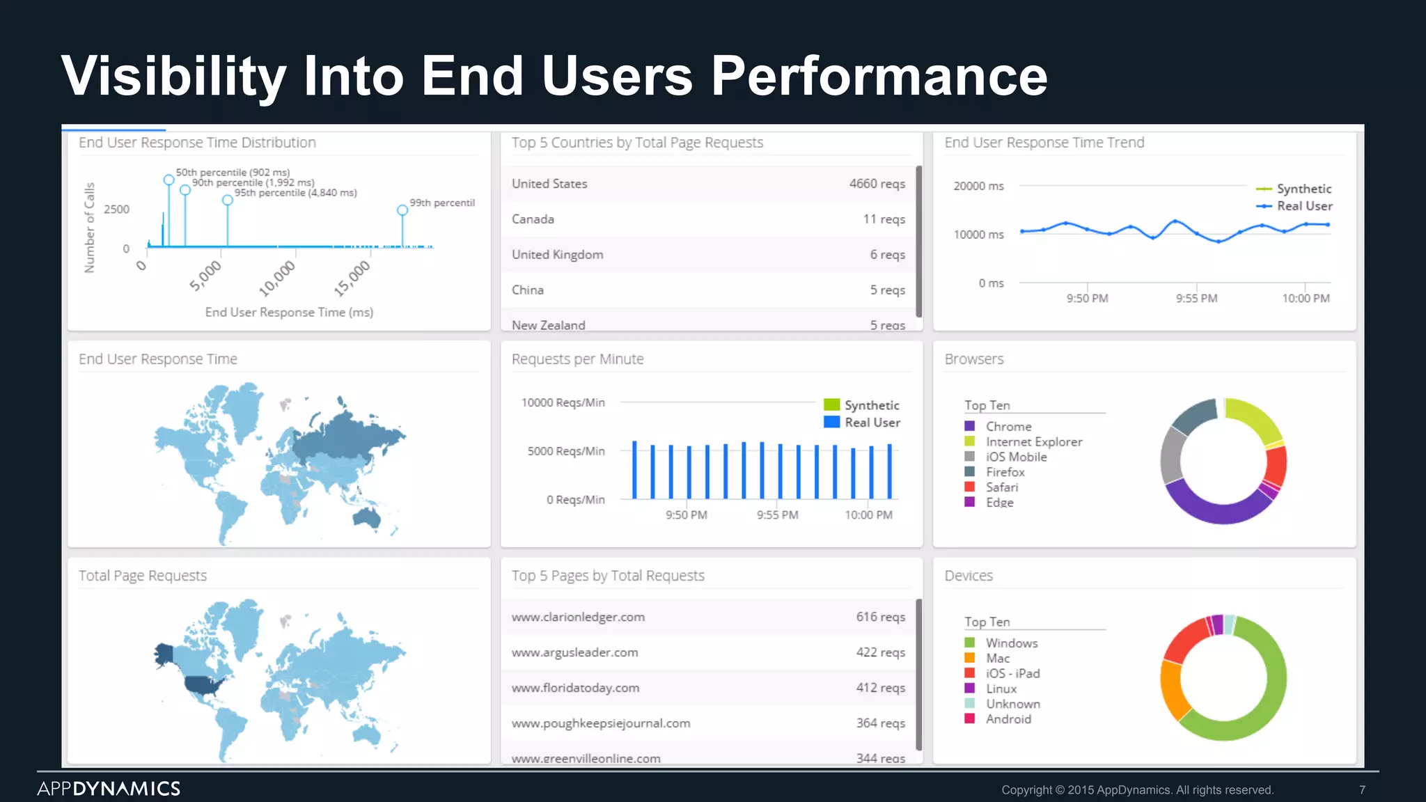 Visibility Into End Users Performance
Copyright © 2015 AppDynamics. All rights reserved. 7
 