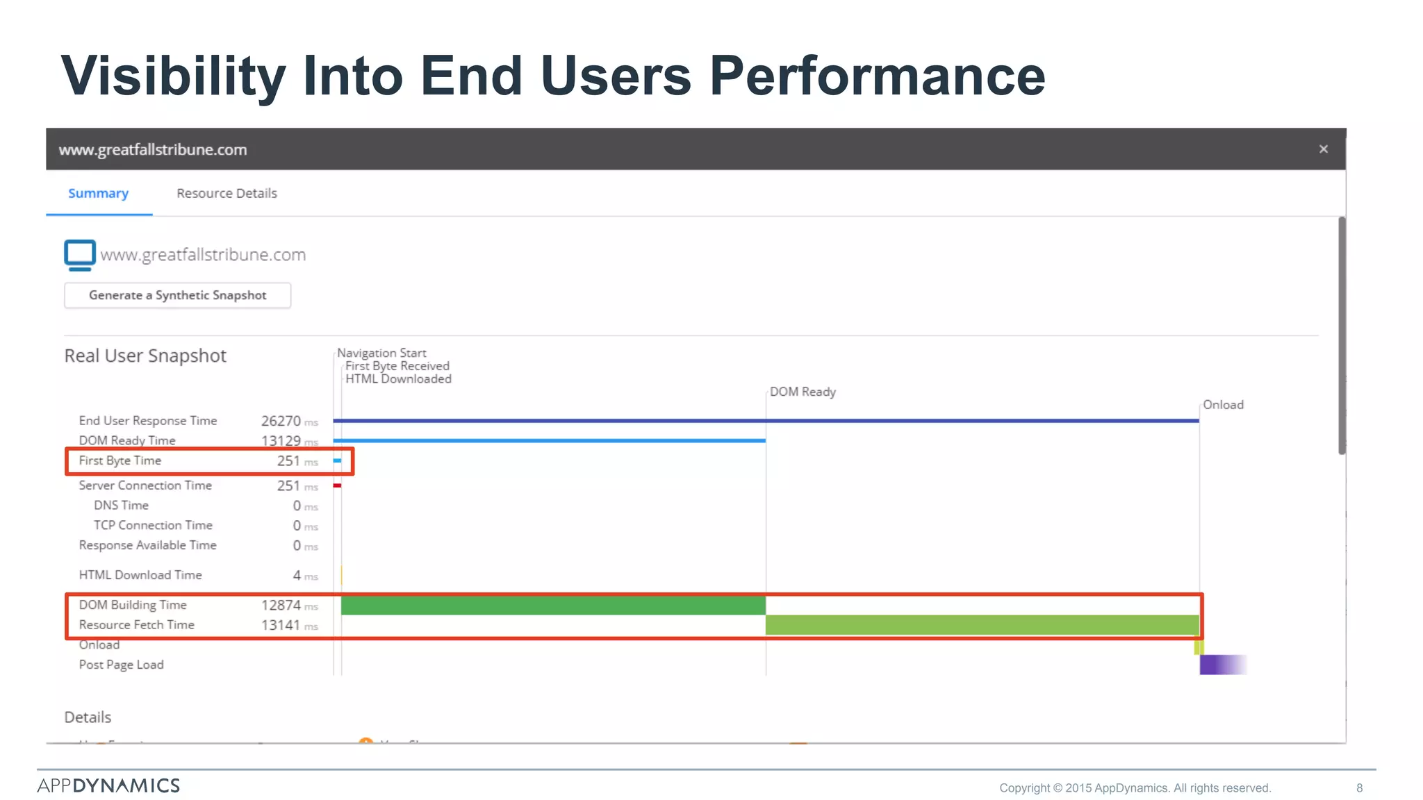 Visibility Into End Users Performance
Copyright © 2015 AppDynamics. All rights reserved. 8
 