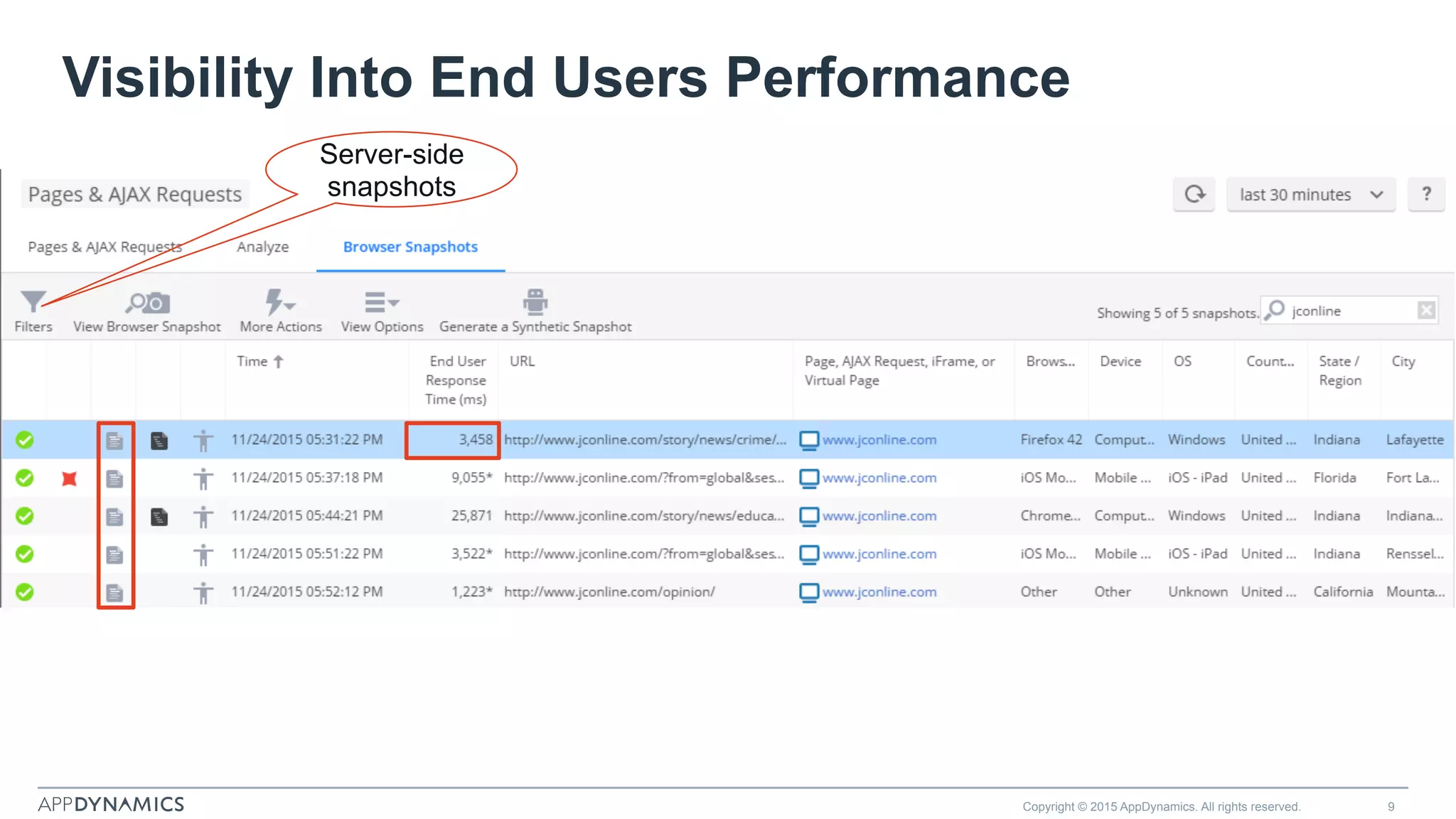 Visibility Into End Users Performance
Copyright © 2015 AppDynamics. All rights reserved. 9
Server-side
snapshots
 