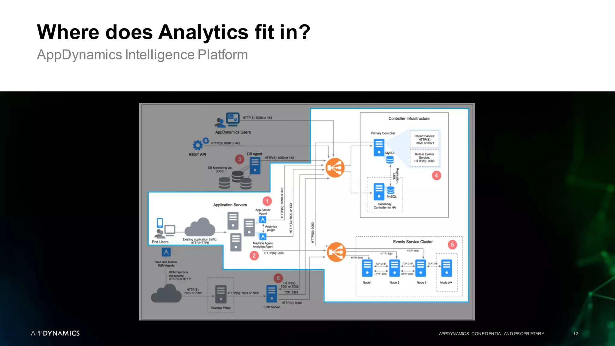Where does Analytics fit in?
APPDYNAMICS CONFIDENTIAL AND PROPRIETARY 12
AppDynamics Intelligence Platform
 