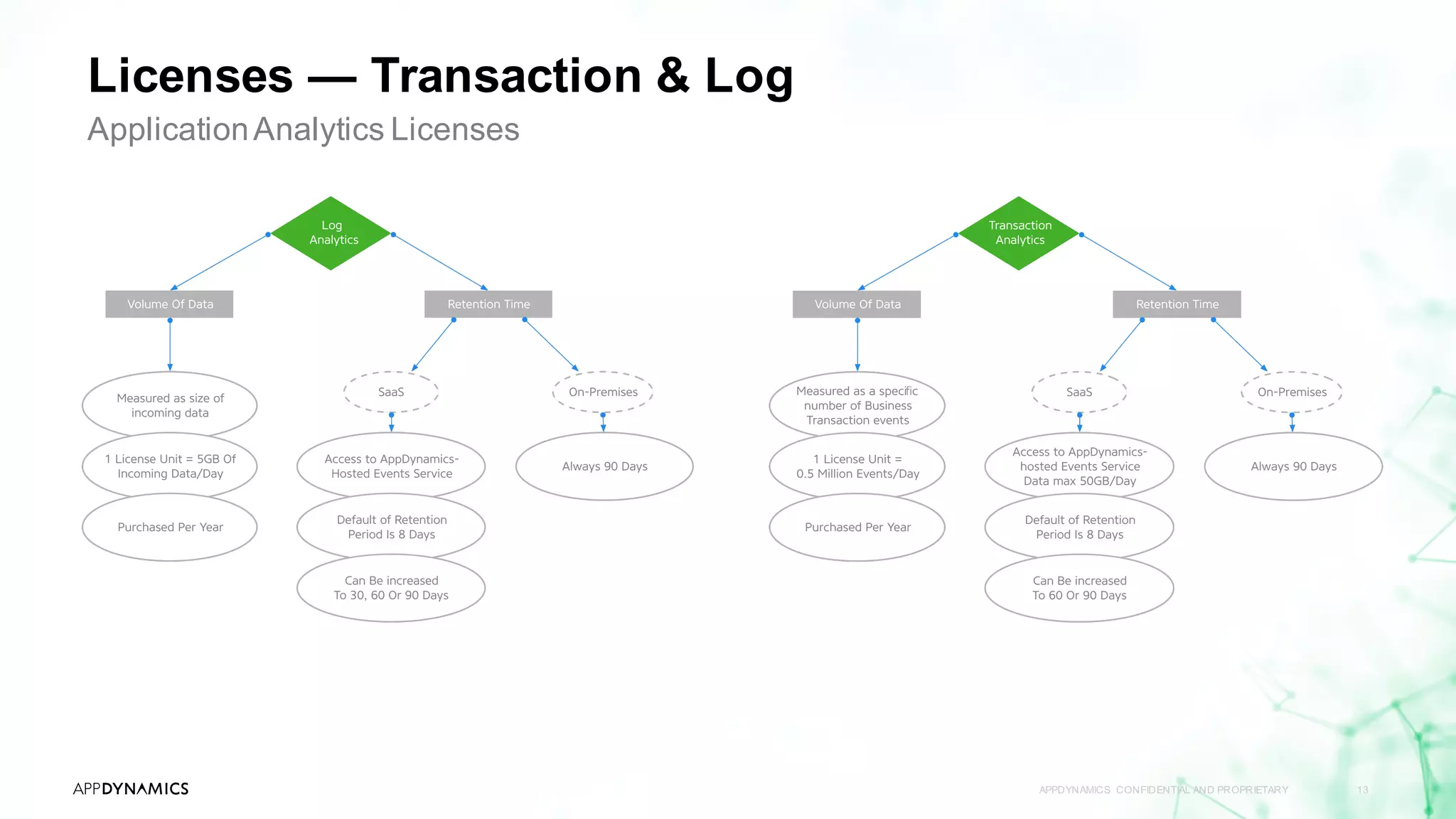Licenses — Transaction & Log
APPDYNAMICS CONFIDENTIAL AND PROPRIETARY 13
ApplicationAnalytics Licenses
 