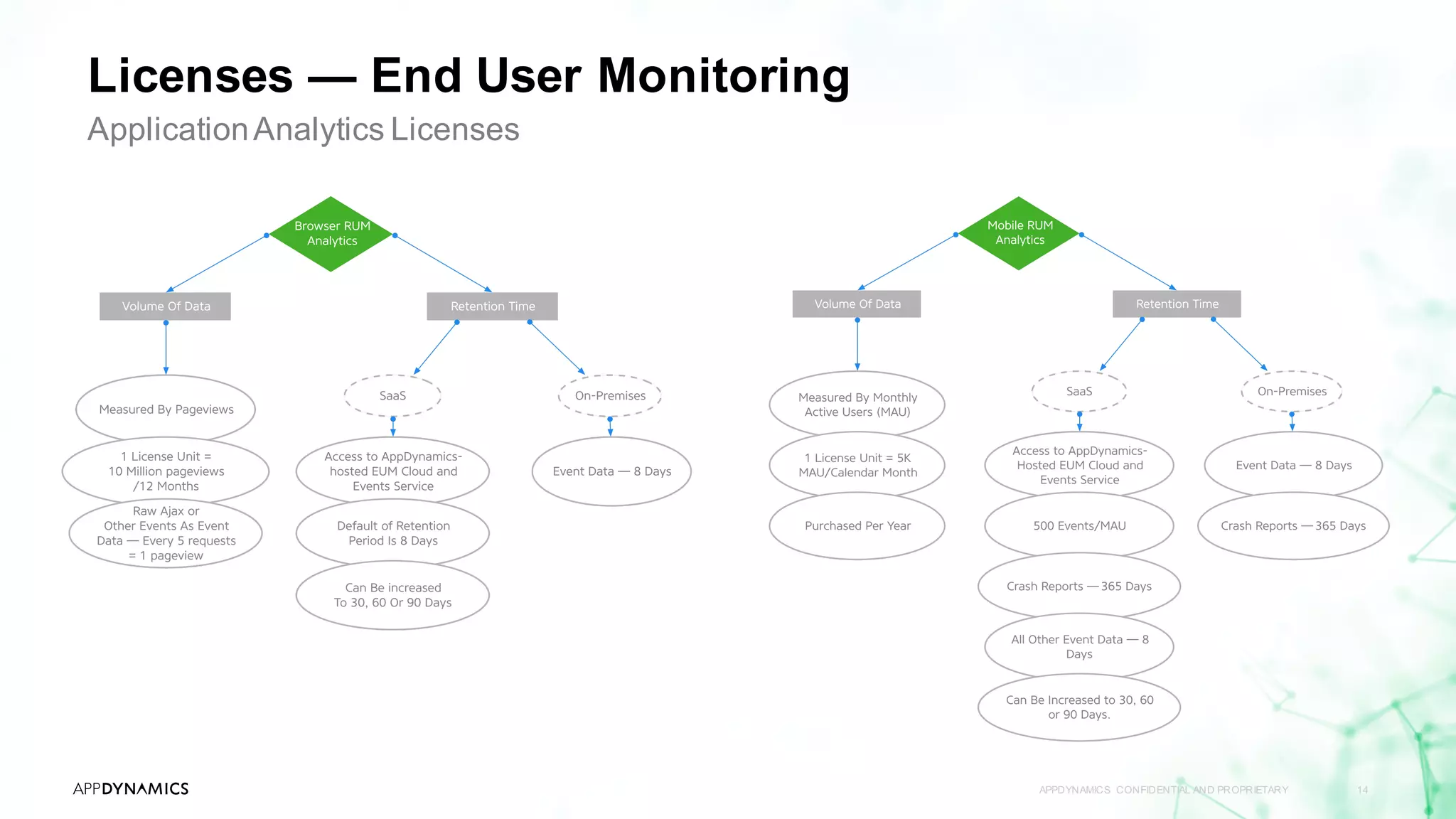 Licenses — End User Monitoring
APPDYNAMICS CONFIDENTIAL AND PROPRIETARY 14
ApplicationAnalytics Licenses
 