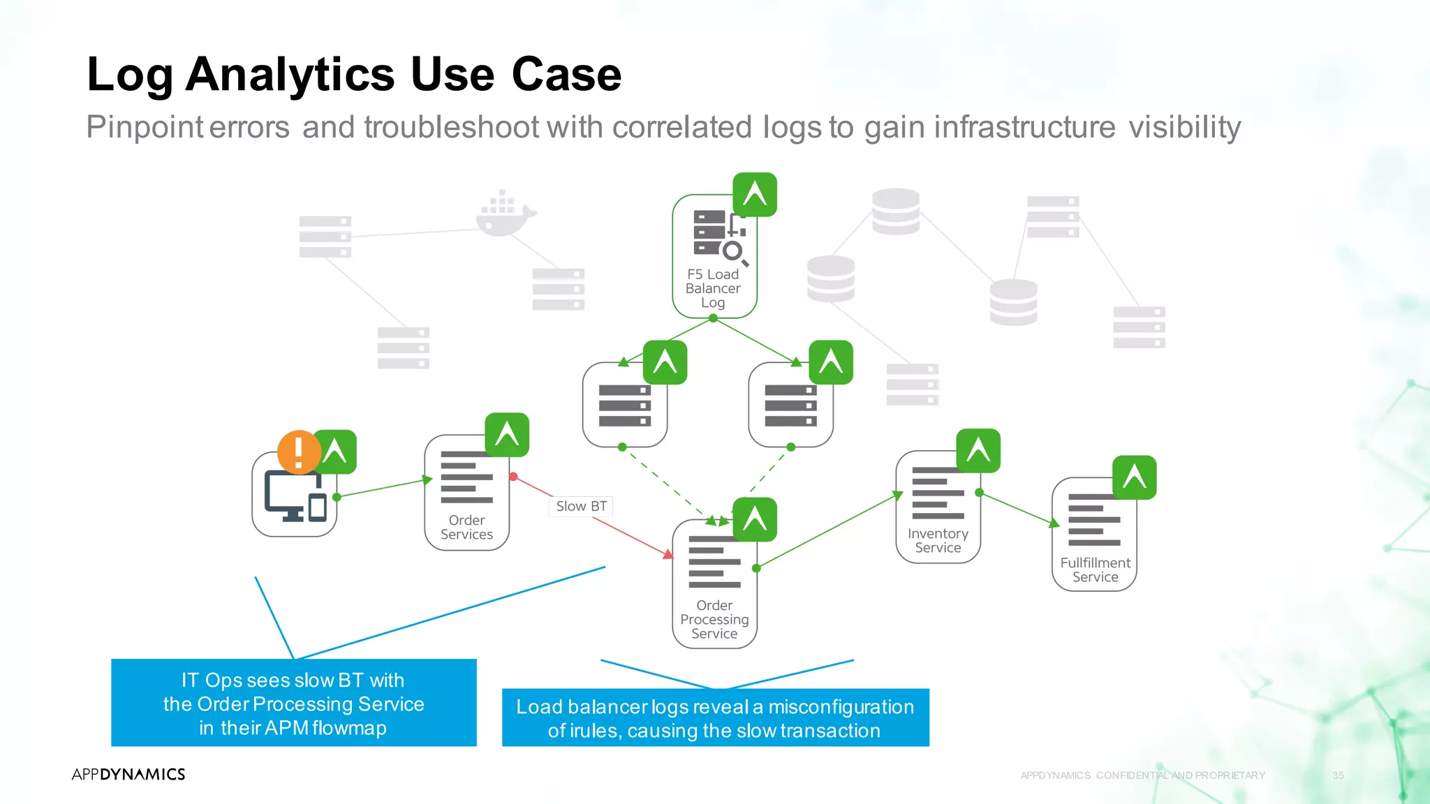Log Analytics Use Case
APPDYNAMICS CONFIDENTIAL AND PROPRIETARY 35
Pinpoint errors and troubleshoot with correlated logs to gain infrastructure visibility
IT Ops sees slow BT with
the Order Processing Service
in their APM flowmap
Load balancer logs reveal a misconfiguration
of irules, causing the slow transaction
 