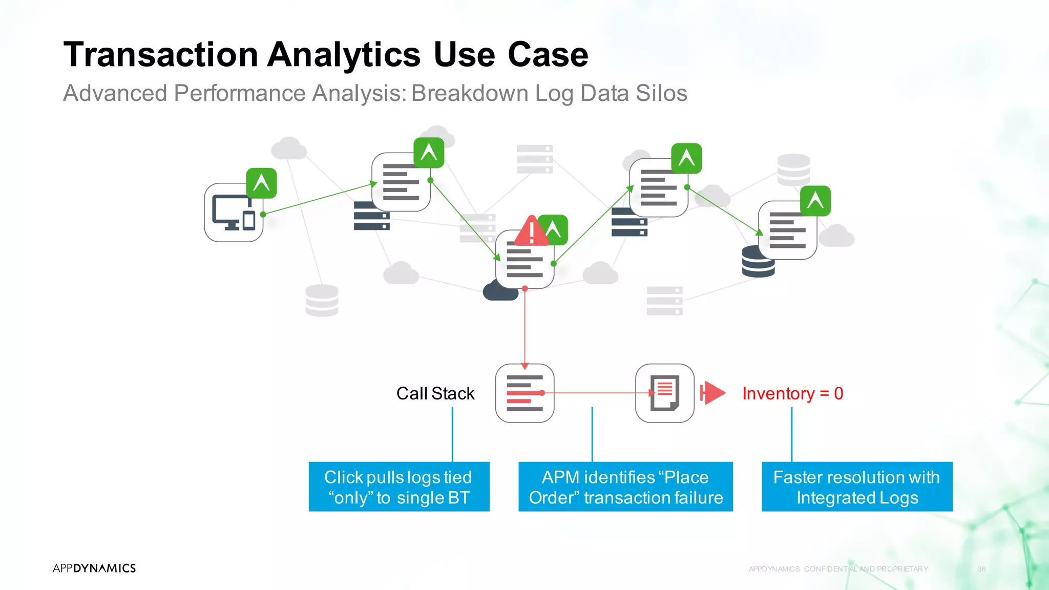 Transaction Analytics Use Case
APPDYNAMICS CONFIDENTIAL AND PROPRIETARY 36
Advanced Performance Analysis: Breakdown Log Data Silos
Click pulls logs tied
“only” to single BT
Call Stack
APM identifies “Place
Order” transaction failure
Faster resolution with
Integrated Logs
Inventory = 0
 