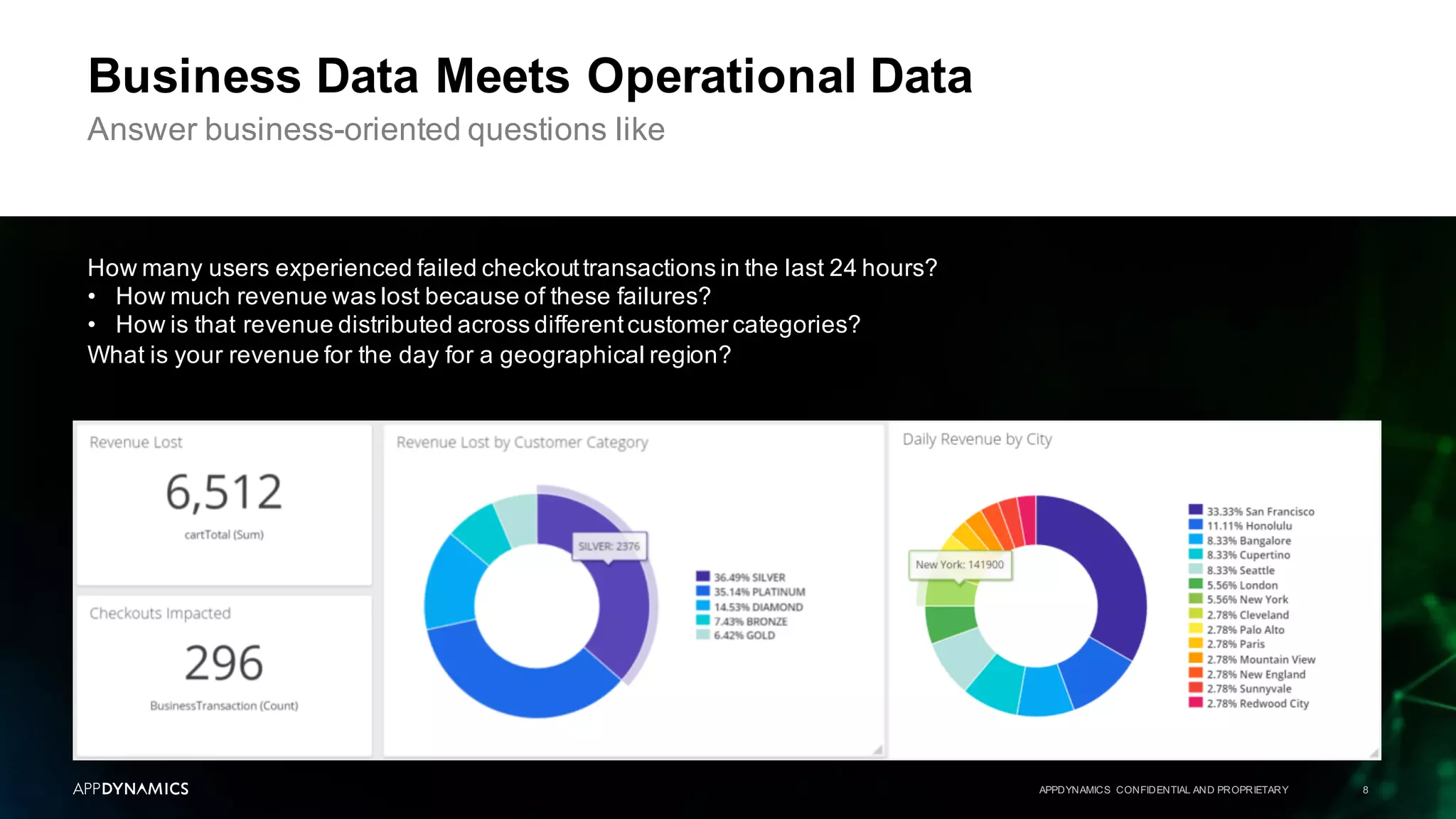 Business Data Meets Operational Data
APPDYNAMICS CONFIDENTIAL AND PROPRIETARY 8
Answer business-oriented questions like
How many users experienced failed checkouttransactions in the last 24 hours?
• How much revenue was lost because of these failures?
• How is that revenue distributed across differentcustomer categories?
What is your revenue for the day for a geographical region?
 