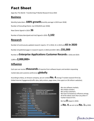 Fact Sheet
Apps Run The World - Transforming IT Market Research Since 2010
Business
Monthly Subscribers: 100% growth(monthly average in 2019 over 2018)
Number of Consulting Clients: Up 153%(2019 over 2018)
New Clients Signed In 2019: 36
Number of Subscribers(paid and trial) Signed in 2019: 1,102
Research
Number of continuously updated research reports: 37 in 2018, 41 in 2019 and 65 in 2020
Number of published pages in research reports in 2010 and 2019: 300 vs 231,000
Number of Enterprise Applications CustomerRecordsin 2010 and 2019:
2,000 vs 2,000,000+
Influence
Each year we receive thousandsof inquiries from software buyers and vendors requesting
market data and customer preferences globally.
According to Alexa, an Amazon company, we are ranked No. 4among IT market-research firms by
Global Internet Engagement(traffic data, daily visitors, page views, time spent on 30 million+ websites).
We size software markets.
We analyze vendors.
We survey customers.
We have increased our influence among
all of the above more than any other IT
market-research firm.
We had 0impact in 2010.
At No. 4, we aim to be No. 1by 2030.
 