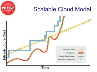 Scalable Cloud Model
 