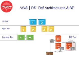 AWS   | RS Ref Architectures & BP

LB Tier


App Tier



Caching Tier                                 DB Tier
 