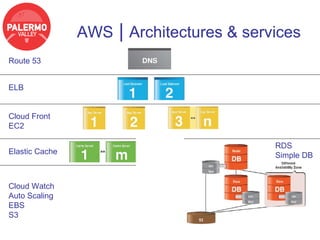 AWS | Architectures & services
Route 53


ELB


Cloud Front
EC2

                                          RDS
Elastic Cache                             Simple DB


Cloud Watch
Auto Scaling
EBS
S3
 