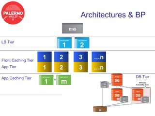 Architectures & BP


LB Tier



Front Caching Tier
                     1   2   3   …n
App Tier             1   2   3   …n
App Caching Tier                            DB Tier
 