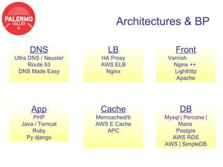 Architectures & BP

     DNS                 LB              Front
Ultra DNS / Neustar    HA Proxy       Varnish
      Route 53         AWS ELB          Nginx ++
 DNS Made Easy          Nginx           Lighthttp
                                         Apache




      App              Cache               DB
      PHP             Memcached/b    Mysql | Percona |
  Java / Tomcat       AWS E Cache         Maria
      Ruby               APC             Postgre
    Py django                          AWS RDS
                                     AWS | SimpleDB
 