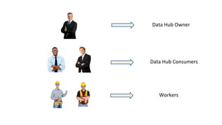 Data	
  Hub	
  Owner	
  
Data	
  Hub	
  Consumers	
  
Workers	
  
 