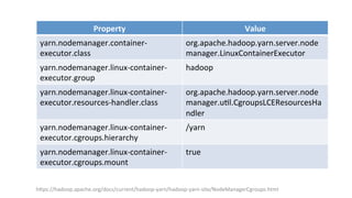 Property	
   Value	
  
yarn.nodemanager.container-­‐
executor.class	
  
org.apache.hadoop.yarn.server.node
manager.LinuxContainerExecutor	
  
yarn.nodemanager.linux-­‐container-­‐
executor.group	
  
hadoop	
  
yarn.nodemanager.linux-­‐container-­‐
executor.resources-­‐handler.class	
  
org.apache.hadoop.yarn.server.node
manager.u8l.CgroupsLCEResourcesHa
ndler	
  
yarn.nodemanager.linux-­‐container-­‐
executor.cgroups.hierarchy	
  
/yarn	
  
yarn.nodemanager.linux-­‐container-­‐
executor.cgroups.mount	
  
true	
  
hjps://hadoop.apache.org/docs/current/hadoop-­‐yarn/hadoop-­‐yarn-­‐site/NodeManagerCgroups.html	
  
 