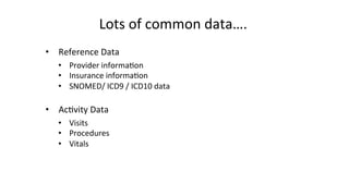 Lots	
  of	
  common	
  data….	
  
•  Reference	
  Data	
  
•  Provider	
  informa8on	
  
•  Insurance	
  informa8on	
  
•  SNOMED/	
  ICD9	
  /	
  ICD10	
  data	
  
•  Ac8vity	
  Data	
  
•  Visits	
  
•  Procedures	
  
•  Vitals	
  
 