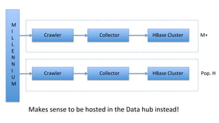Crawler	
  
M
I
L
L
E
N
N
I
U
M
Collector	
   HBase	
  Cluster	
  
Crawler	
   Collector	
   HBase	
  Cluster	
  
M+	
  
Pop.	
  H	
  
Makes	
  sense	
  to	
  be	
  hosted	
  in	
  the	
  Data	
  hub	
  instead!	
  
 