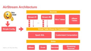 AirStream Architecture
Jingwei Lu, Liyin Tang, Jason Zhang
Sources
Stream #1 Stream #N
Hive Tables
HBase
Tables
Virtual Ta...