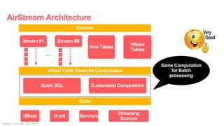 AirStream Architecture
Jingwei Lu, Liyin Tang, Jason Zhang
Sources
Stream #1 Stream #N
Hive Tables
HBase
Tables
Virtual Ta...