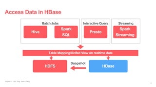 Access Data in HBase
Jingwei Lu, Liyin Tang, Jason Zhang
HBase
Hive Presto
Spark
SQL
Spark
Streaming
Batch Jobs Interactiv...