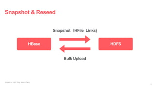 Snapshot & Reseed
Jingwei Lu, Liyin Tang, Jason Zhang
HBase HDFS
Snapshot（HFile Links)
Bulk Upload
24
 