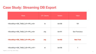 Case Study: Streaming DB Export
Rows CF: Colums Version Value
<ShardKey><DB_TABLE_#1><PK_a=A> id bin100 101
<ShardKey><DB_...