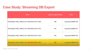 Case Study: Streaming DB Export
Rows Version (Logical Offset) Value
<ShardKey><DB_TABLE_#1><2016-05-23 23><100> 100 mysql-...
