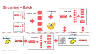 Streaming + Batch
Jingwei Lu, Liyin Tang, Jason Zhang
DataFrame
Sink1
Process
A
Sink2
Sink3
SinkN
…
DataFram
e
State
Stora...