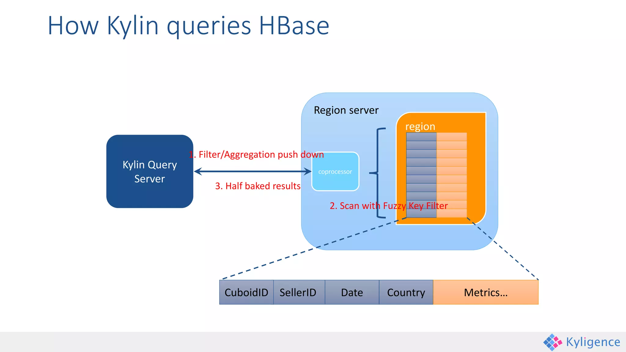 Region server
How Kylin queries HBase
Kylin Query
Server
region
coprocessor
Country Metrics…DateSellerIDCuboidID
2. Scan with Fuzzy Key Filter
1. Filter/Aggregation push down
3. Half baked results
 